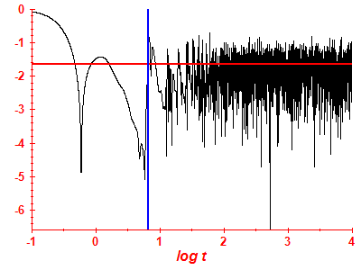 Survival probability log